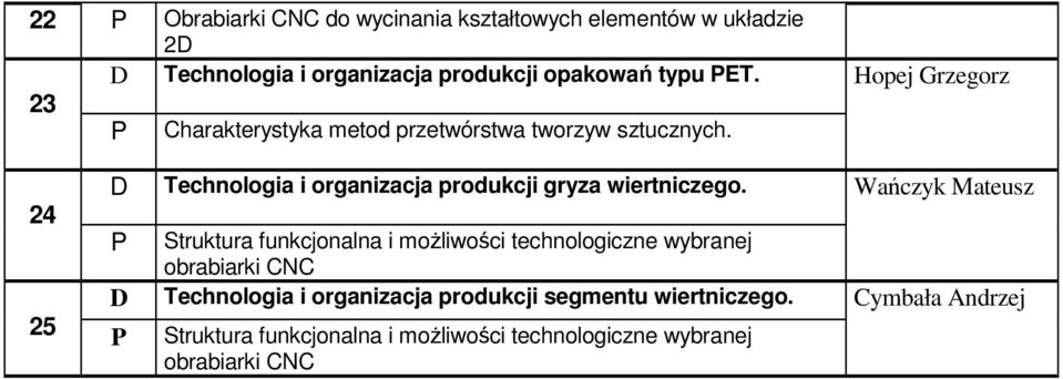 Hopej Grzegorz 24 25 Technologia i organizacja produkcji gryza wiertniczego.