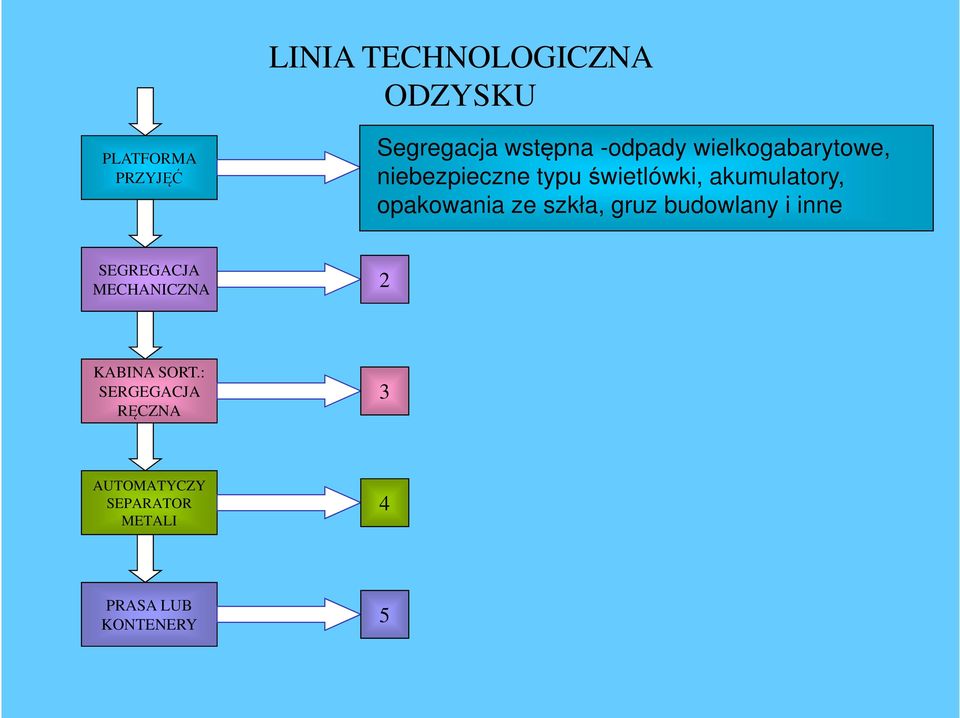 opakowania ze szkła, gruz budowlany i inne SEGREGACJA MECHANICZNA 2
