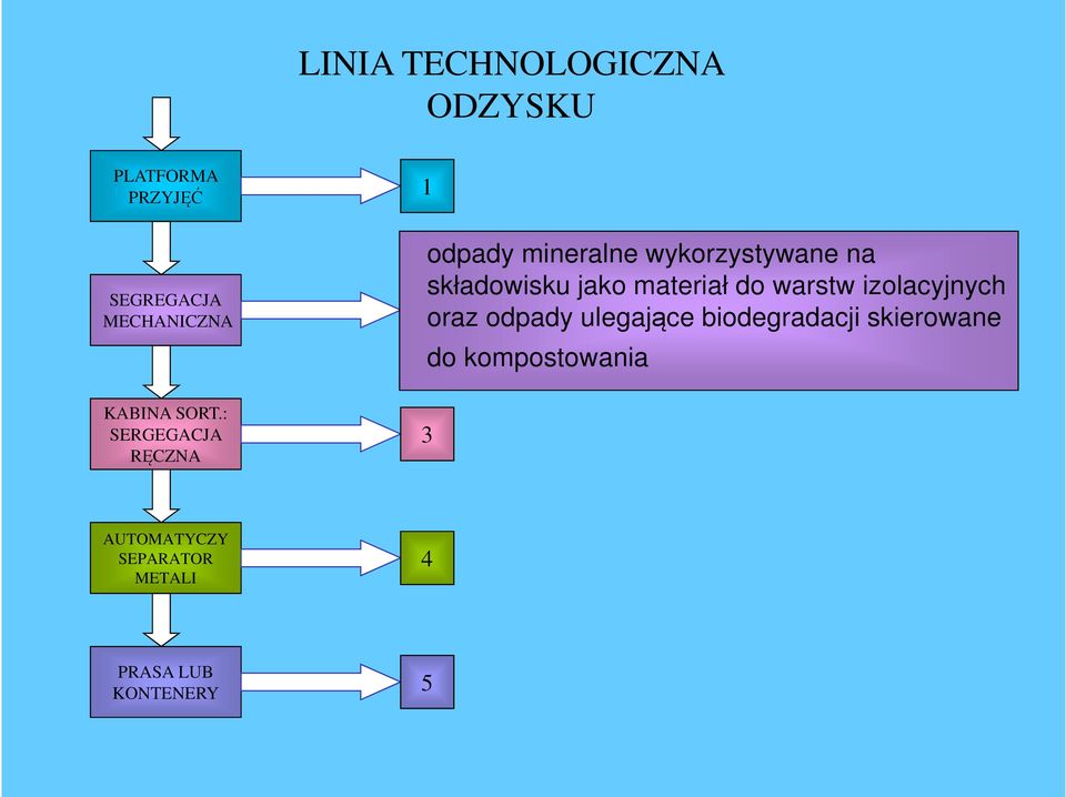 izolacyjnych oraz odpady ulegające biodegradacji skierowane do kompostowania