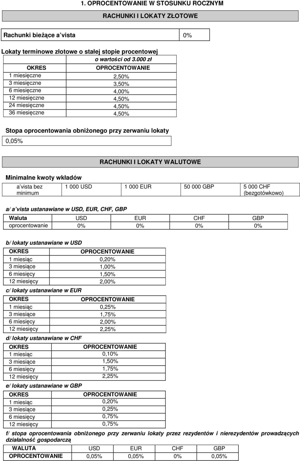 0,05% Minimalne kwoty wkładów a vista bez minimum RACHUNKI I LOKATY WALUTOWE 1 000 USD 1 000 EUR 50 000 GBP 5 000 CHF (bezgotówkowo) a/ a vista ustanawiane w USD, EUR, CHF, GBP Waluta USD EUR CHF GBP