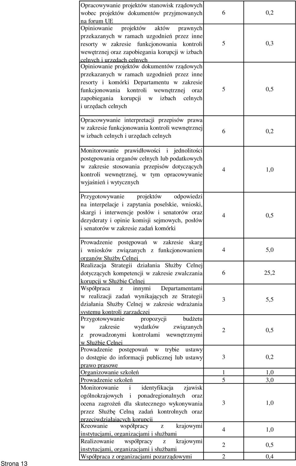 komórki Departamentu w zakresie funkcjonowania kontroli wewnętrznej oraz zapobiegania korupcji w izbach celnych i urzędach celnych Opracowywanie interpretacji przepisów prawa w zakresie