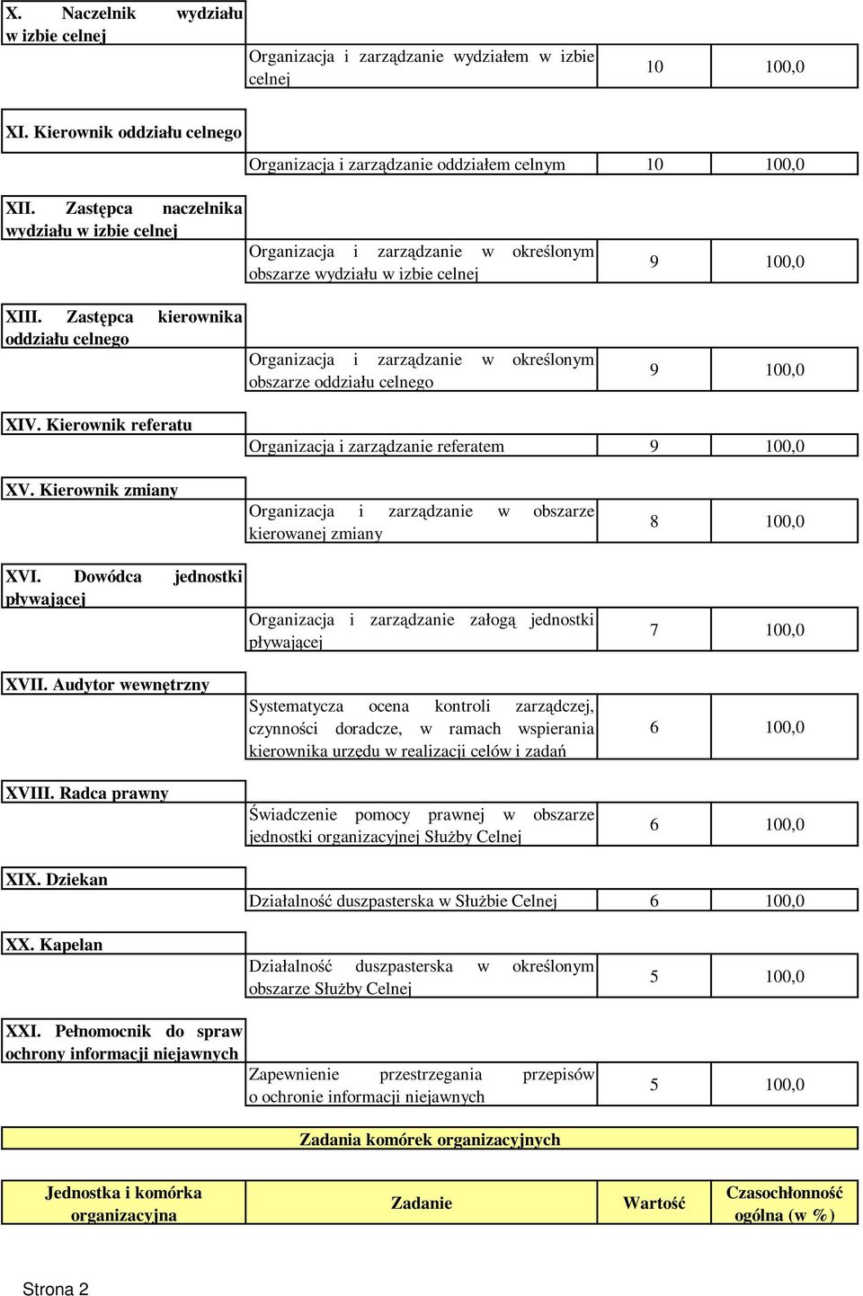 Zastępca kierownika oddziału celnego Organizacja i zarządzanie w określonym obszarze wydziału w izbie celnej Organizacja i zarządzanie w określonym obszarze oddziału celnego 9 100,0 9 100,0 XIV.