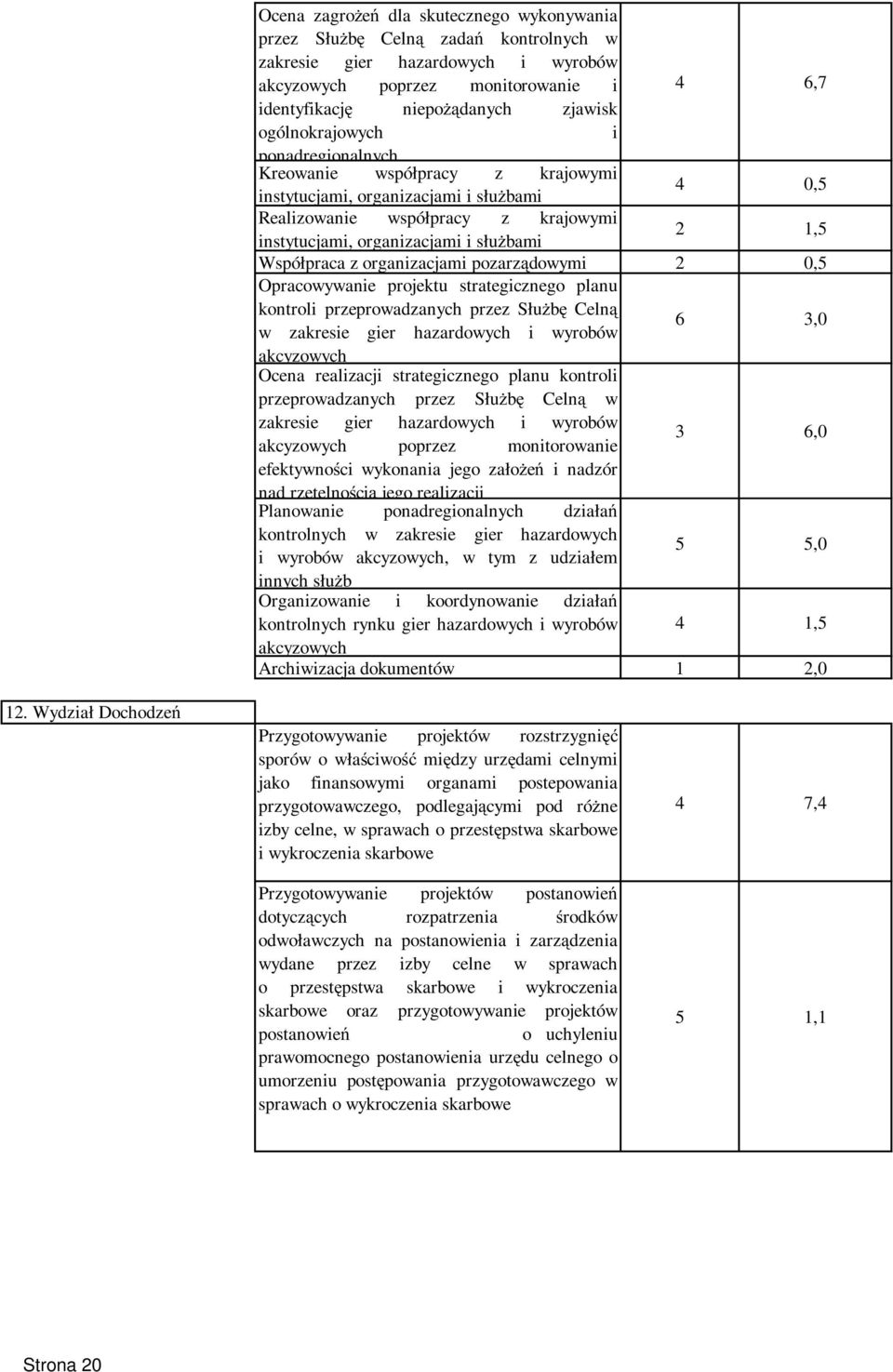 Współpraca z organizacjami pozarządowymi 2 0,5 Opracowywanie projektu strategicznego planu kontroli przeprowadzanych przez SłuŜbę Celną w zakresie gier hazardowych i wyrobów 6 3,0 akcyzowych Ocena