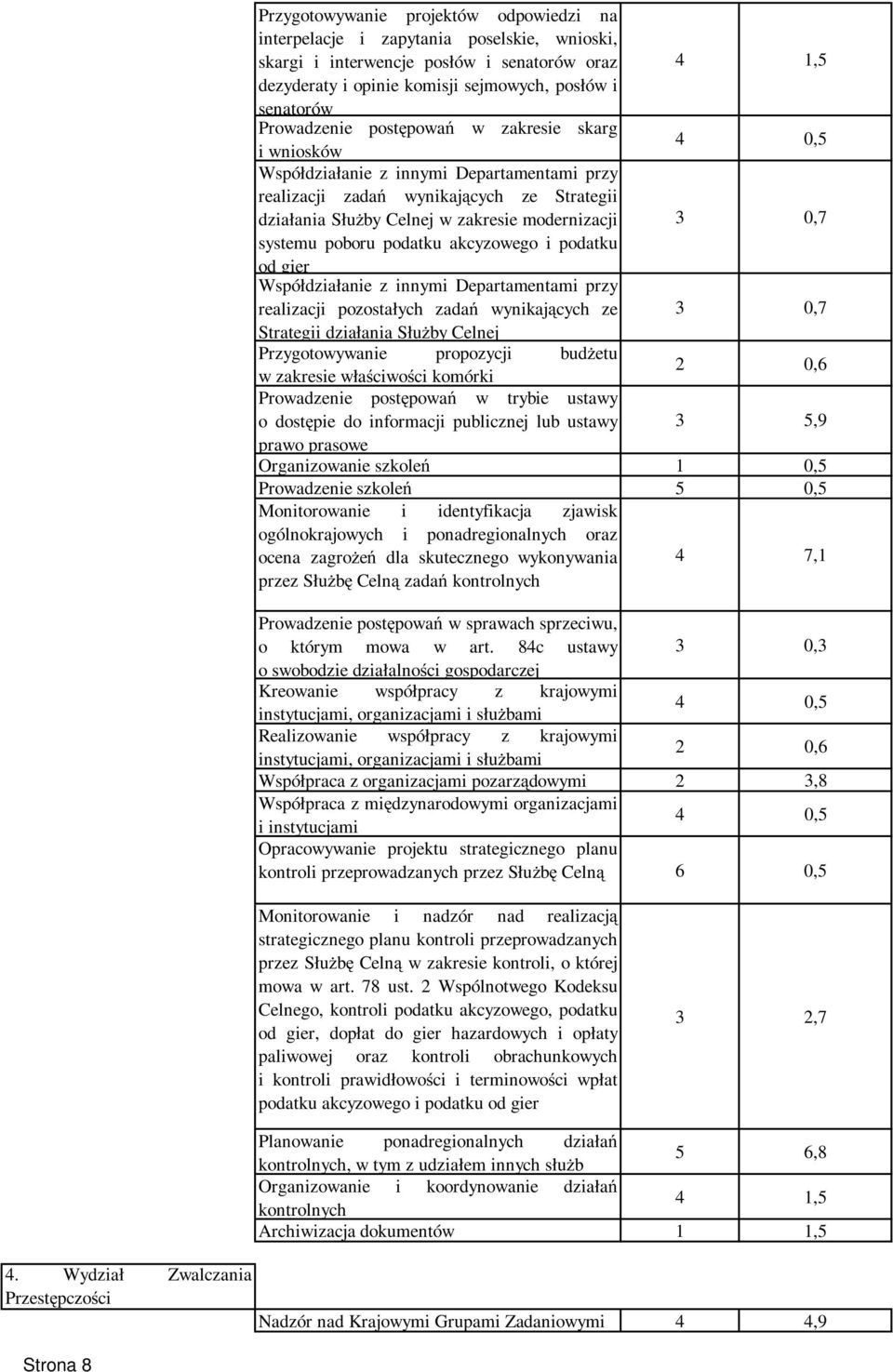 systemu poboru podatku akcyzowego i podatku od gier Współdziałanie z innymi Departamentami przy realizacji pozostałych zadań wynikających ze 3 0,7 Strategii działania SłuŜby Celnej Przygotowywanie