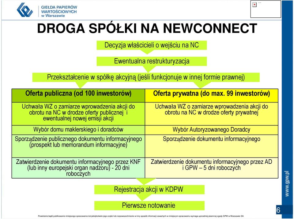 informacyjnego (prospekt lub memorandum informacyjne) Oferta prywatna (do max.