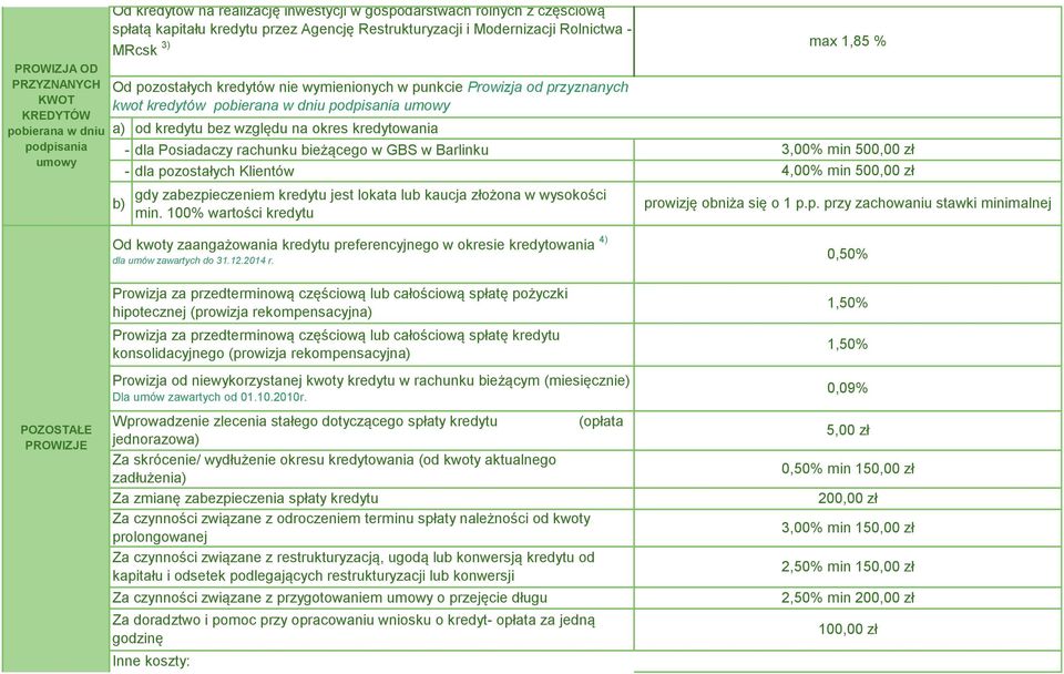 względu na okres kredytowania b) - dla Posiadaczy rachunku bieżącego w GBS w Barlinku - dla pozostałych Klientów gdy zabezpieczeniem kredytu jest lokata lub kaucja złożona w wysokości min.