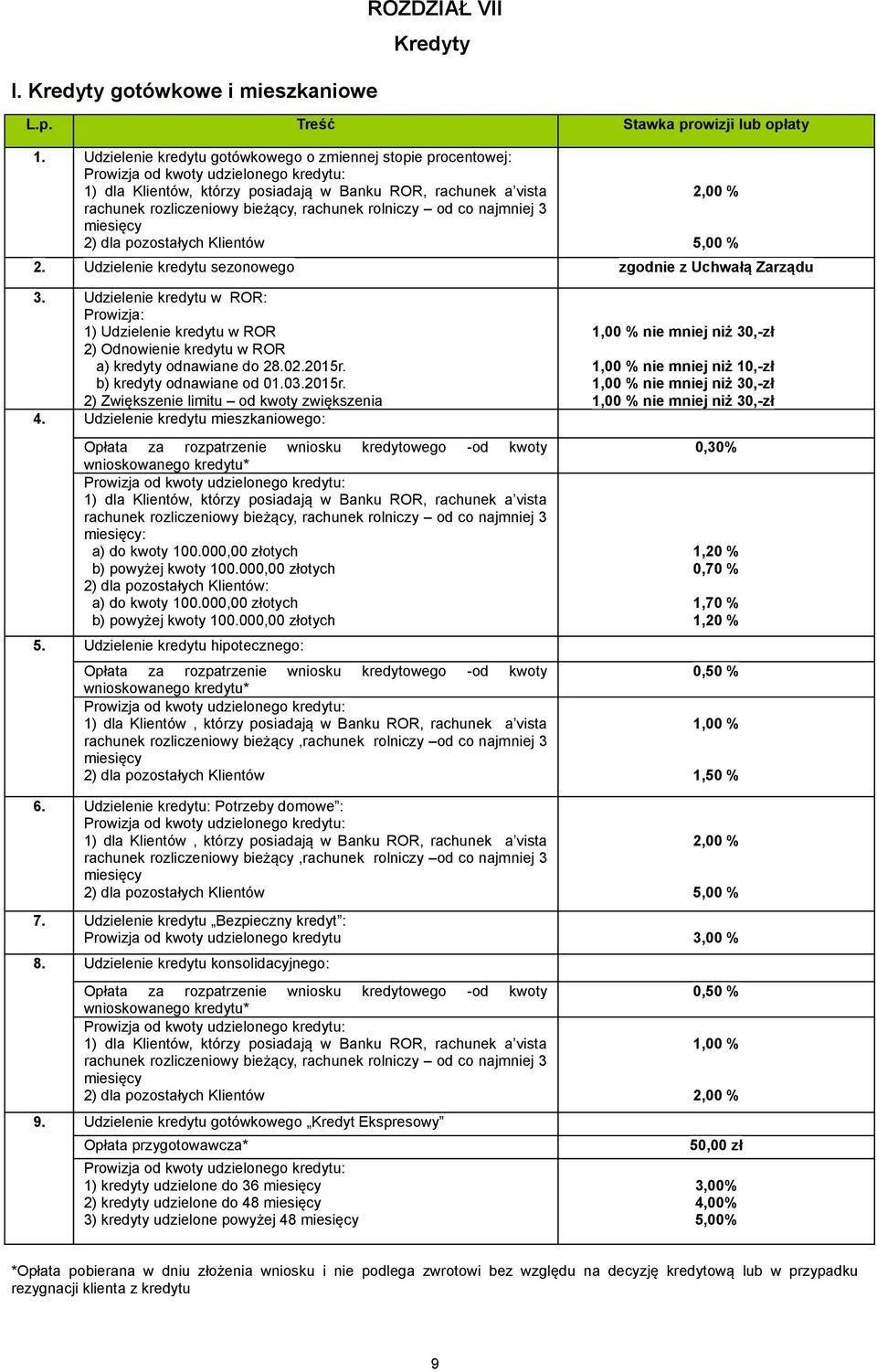 rachunek rolniczy od co najmniej 3 miesięcy 2) dla pozostałych Klientów 2,00 % 5,00 % 2. Udzielenie kredytu sezonowego zgodnie z Uchwałą Zarządu 3.