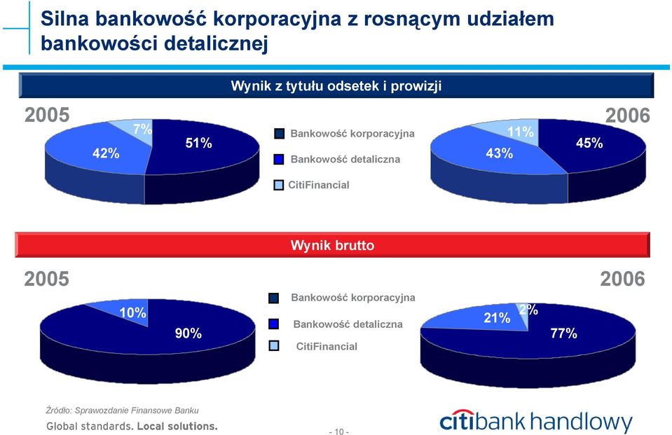 43% 43% 45% 45% 2006 CitiFinancial Wynik brutto 2005 2006 10% 90% Bankowość
