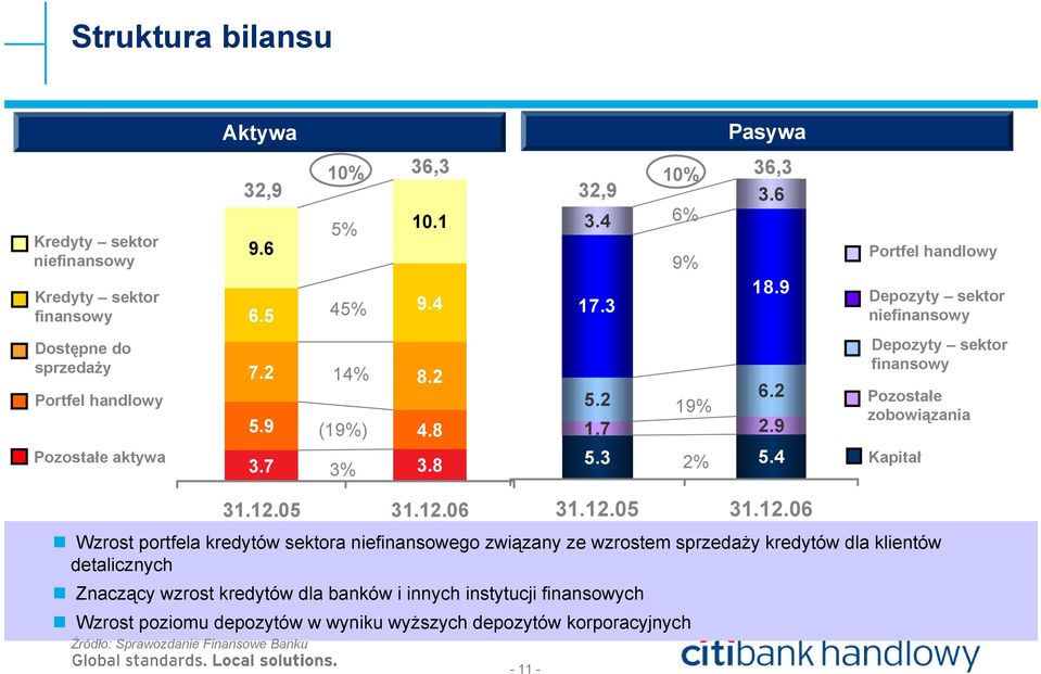 4 Depozyty sektor finansowy Pozostałe zobowiązania Kapitał 31.12.