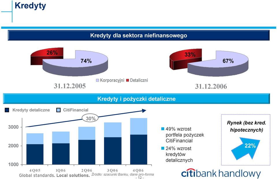 2006 Kredyty i pożyczki detaliczne Kredyty detaliczne CitiFinancial Market 30% 3000 2000
