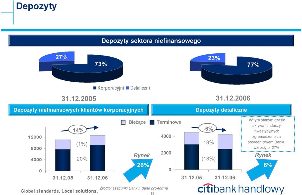 2006 Depozyty niefinansowych klientów korporacyjnych Market Depozyty detaliczne 12000 8000 4000 0 Bieżące 14%