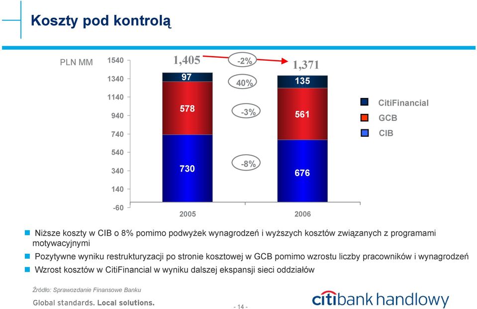 programami motywacyjnymi Pozytywne wyniku restrukturyzacji po stronie kosztowej w GCB pomimo wzrostu liczby pracowników