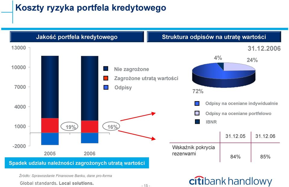 2006 4% 24% Nie zagrożone Zagrożone utratą wartości Odpisy 72% Odpisy na oceniane indywidualnie Odpisy na