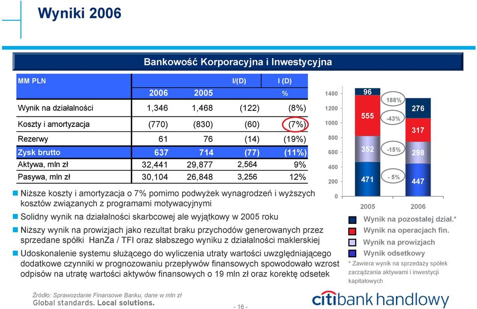 wyższych kosztów związanych z programami motywacyjnymi Solidny wynik na działalności skarbcowej ale wyjątkowy w 2005 roku Niższy wynik na prowizjach jako rezultat braku przychodów generowanych przez