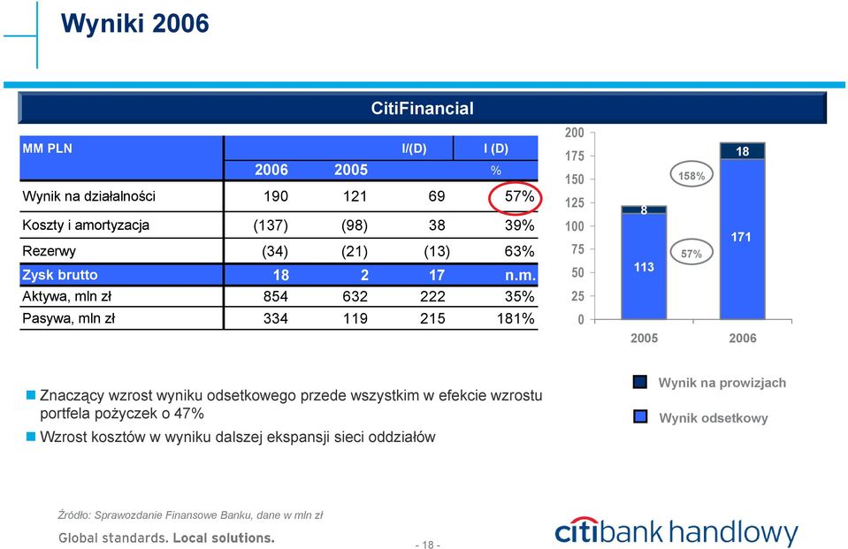 Aktywa, mln zł 854 632 222 35% Pasywa, mln zł 334 119 215 181% 200 175 150 125 100 75 50 25 0 8 113 Result on activity, MM PLN 158% 57% 18 171