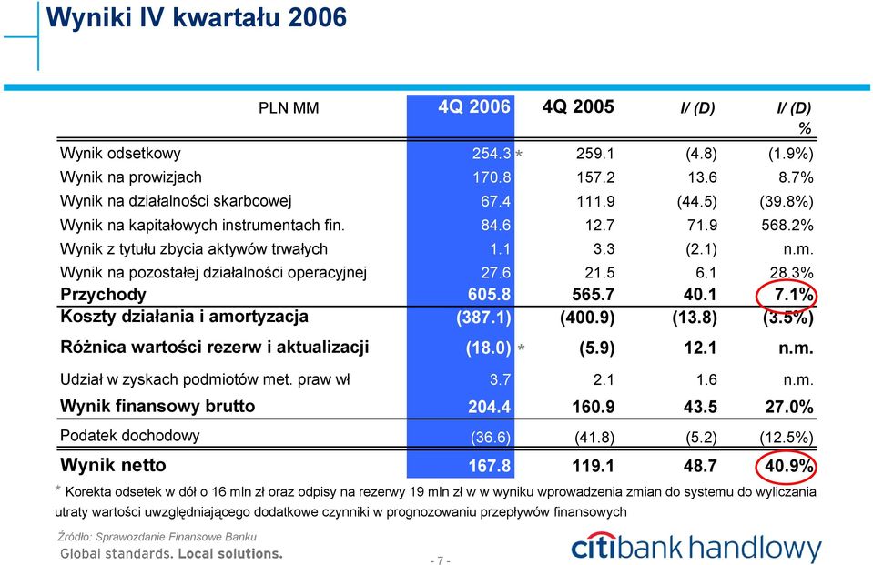 6 21.5 6.1 28.3% Przychody 605.8 565.7 40.1 7.1% Koszty działania i amortyzacja (387.1) (400.9) (13.8) (3.5%) Różnica wartości rezerw i aktualizacji (18.0) (5.9) 12.1 n.m. Udział w zyskach podmiotów met.