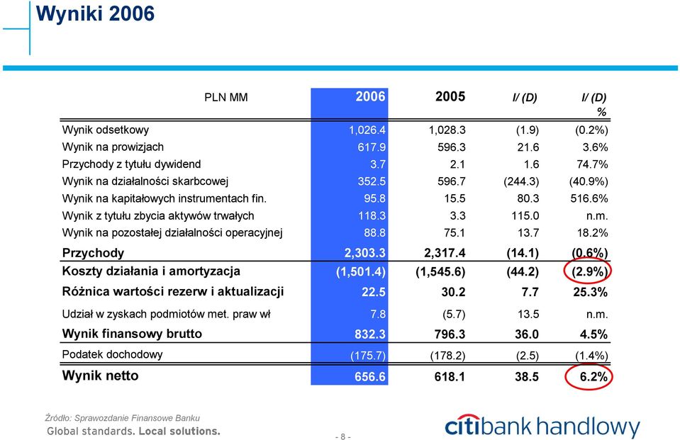 8 75.1 13.7 18.2% Przychody 2,303.3 2,317.4 (14.1) (0.6%) Koszty działania i amortyzacja (1,501.4) (1,545.6) (44.2) (2.9%) Różnica wartości rezerw i aktualizacji 22.5 30.2 7.7 25.