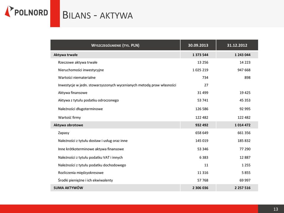 stowarzyszonych wycenianych metodą praw własności 27 Aktywa finansowe 31 499 19 425 Aktywa z tytułu podatku odroczonego 53 741 45 353 Należności długoterminowe 126 586 92 995 Wartość firmy 122 482