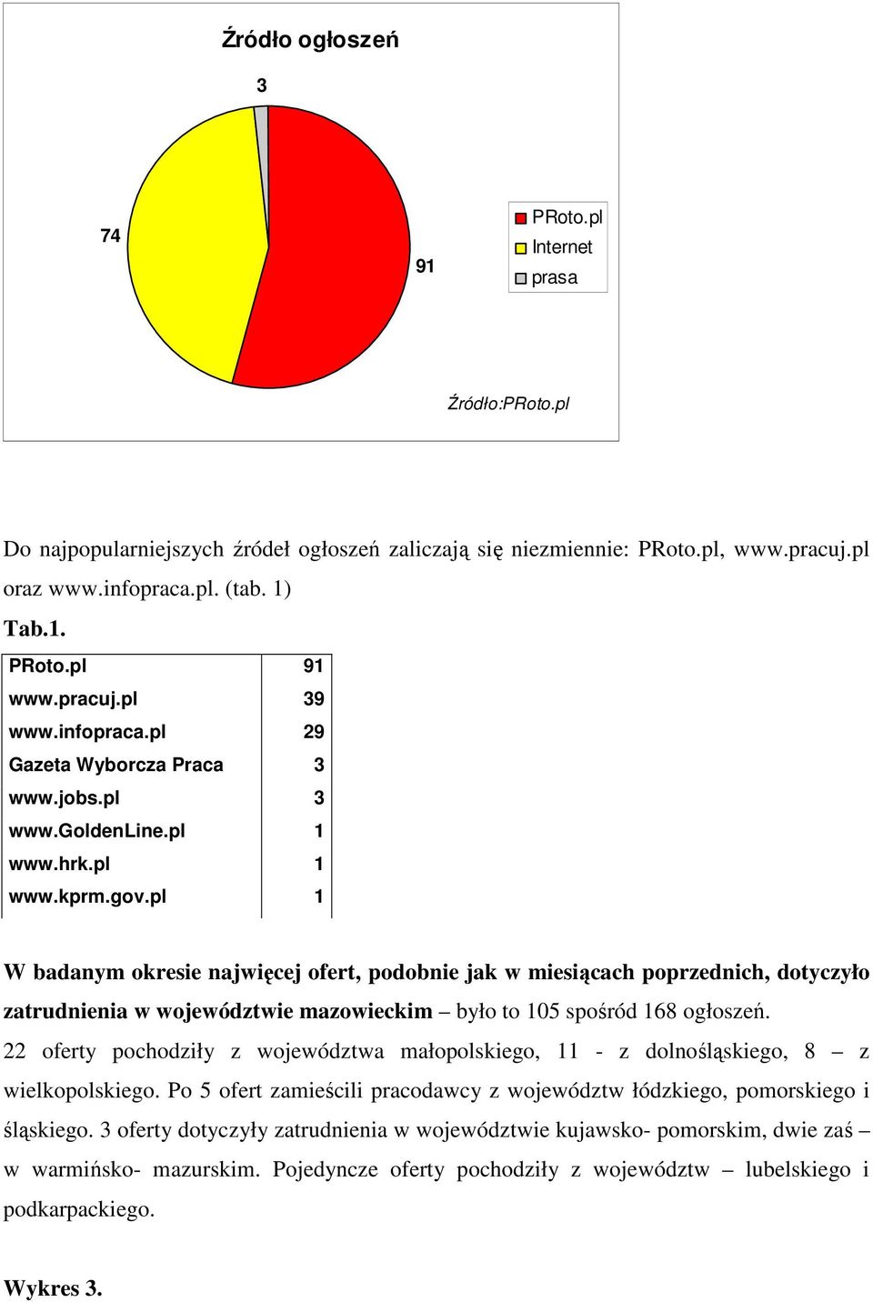 pl 1 W badanym okresie najwięcej ofert, podobnie jak w miesiącach poprzednich, dotyczyło zatrudnienia w województwie mazowieckim było to 105 spośród 168 ogłoszeń.