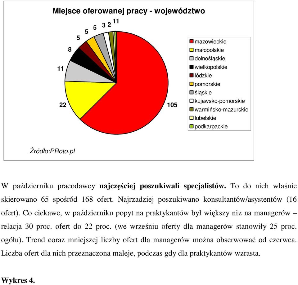 Najrzadziej poszukiwano konsultantów/asystentów (16 ofert). Co ciekawe, w październiku popyt na praktykantów był większy niŝ na managerów relacja 30 proc. ofert do 22 proc.