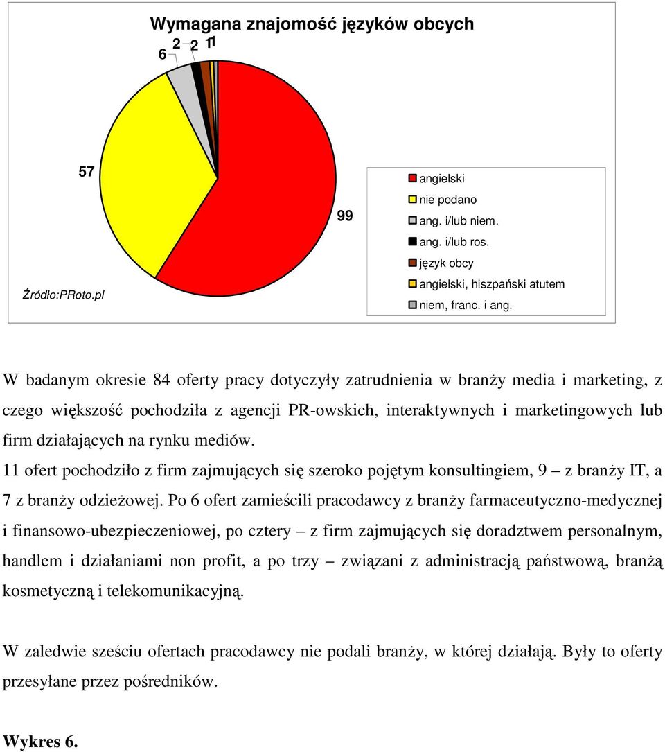 mediów. 11 ofert pochodziło z firm zajmujących się szeroko pojętym konsultingiem, 9 z branŝy IT, a 7 z branŝy odzieŝowej.