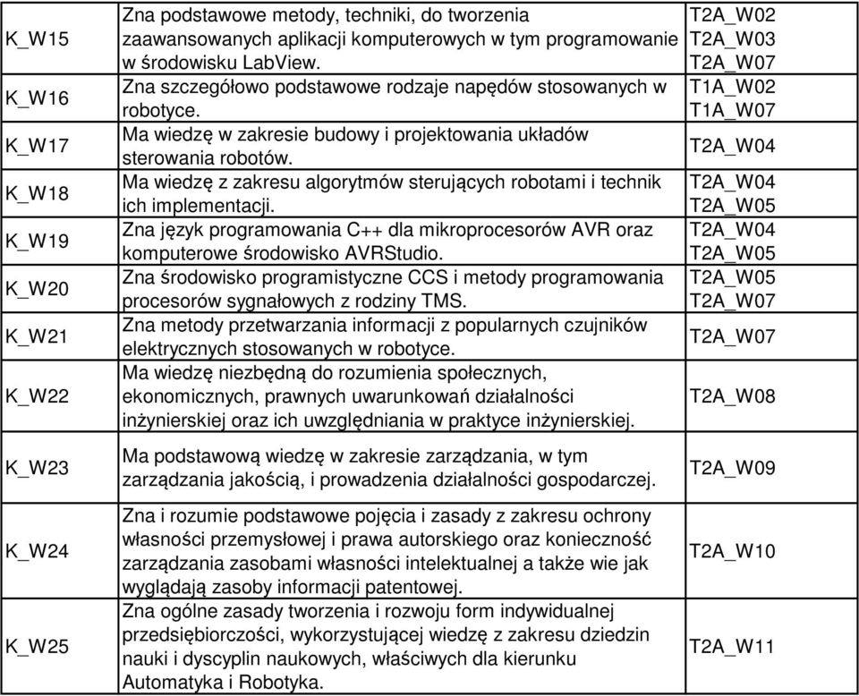 Ma wiedzę z zakresu algorytmów sterujących robotami i technik ich implementacji. Zna język programowania C++ dla mikroprocesorów AVR oraz komputerowe środowisko AVRStudio.