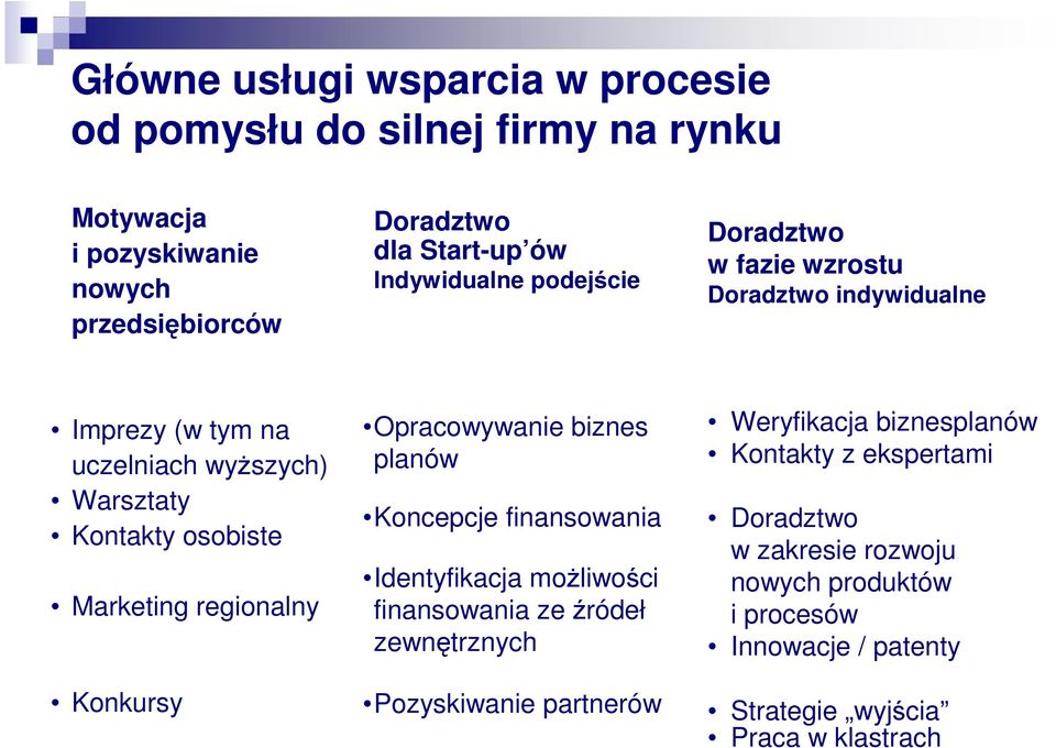 regionalny Konkursy Opracowywanie biznes planów Koncepcje finansowania Identyfikacja moŝliwości finansowania ze źródeł zewnętrznych Pozyskiwanie