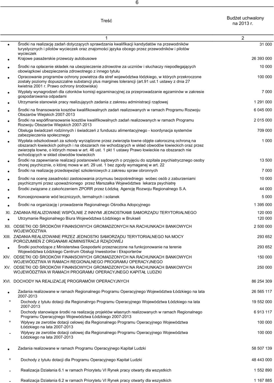 wycieczek Krajowe pasażerskie przewozy autobusowe 26 393 000 Środki na opłacenie składek na ubezpieczenie zdrowotne za uczniów i słuchaczy niepodlegających 10 000 obowiązkowi ubezpieczenia