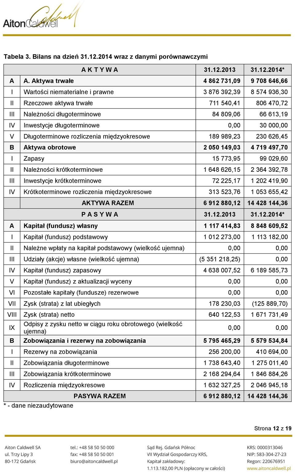 IV Inwestycje długoterminowe 0,00 30 000,00 V Długoterminowe rozliczenia międzyokresowe 189 989,23 230 626,45 B Aktywa obrotowe 2 050 149,03 4 719 497,70 I Zapasy 15 773,95 99 029,60 II Należności