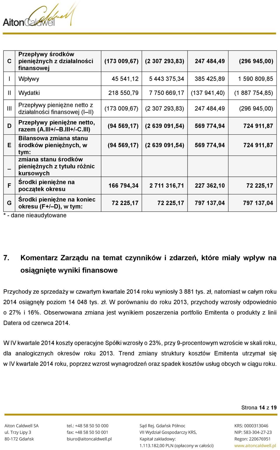 III) Bilansowa zmiana stanu środków pieniężnych, w tym: zmiana stanu środków pieniężnych z tytułu różnic kursowych Środki pieniężne na początek okresu Środki pieniężne na koniec okresu (F+/ D), w