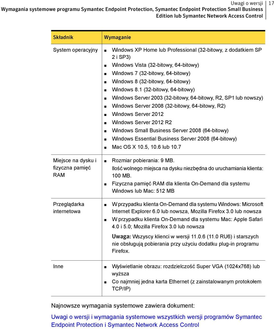 1 (32-bitowy, 64-bitowy) Windows Server 2003 (32-bitowy, 64-bitowy, R2, SP1 lub nowszy) Windows Server 2008 (32-bitowy, 64-bitowy, R2) Windows Server 2012 Windows Server 2012 R2 Windows Small