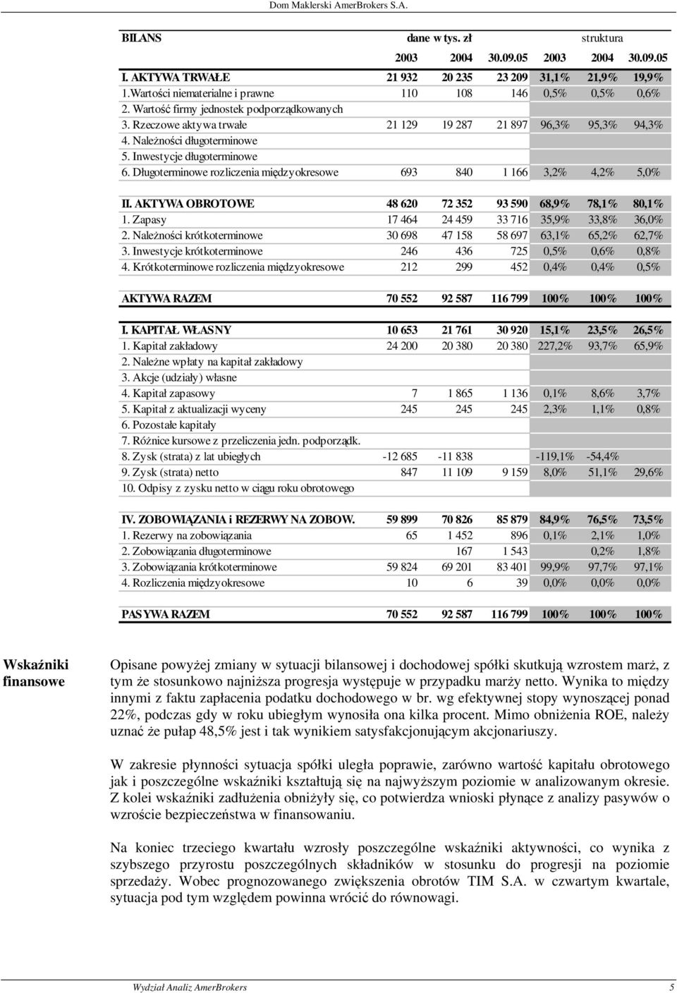 Długoterminowe rozliczenia międzyokresowe 693 840 1 166 3,2% 4,2% 5,0% II. AKTYWA OBROTOWE 48 620 72 352 93 590 68,9% 78,1% 80,1% 1. Zapasy 17 464 24 459 33 716 35,9% 33,8% 36,0% 2.