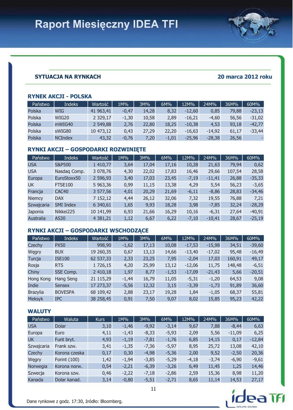 RYNKI AKCJI GOSPODARKI ROZWINIĘTE Państwo Indeks Wartość 1M% 3M% 6M% 12M% 24M% 36M% 6M% USA S&P5 1 41,77 3,64 17,4 17,16 1,28 21,63 79,94,62 USA Nasdaq Comp.
