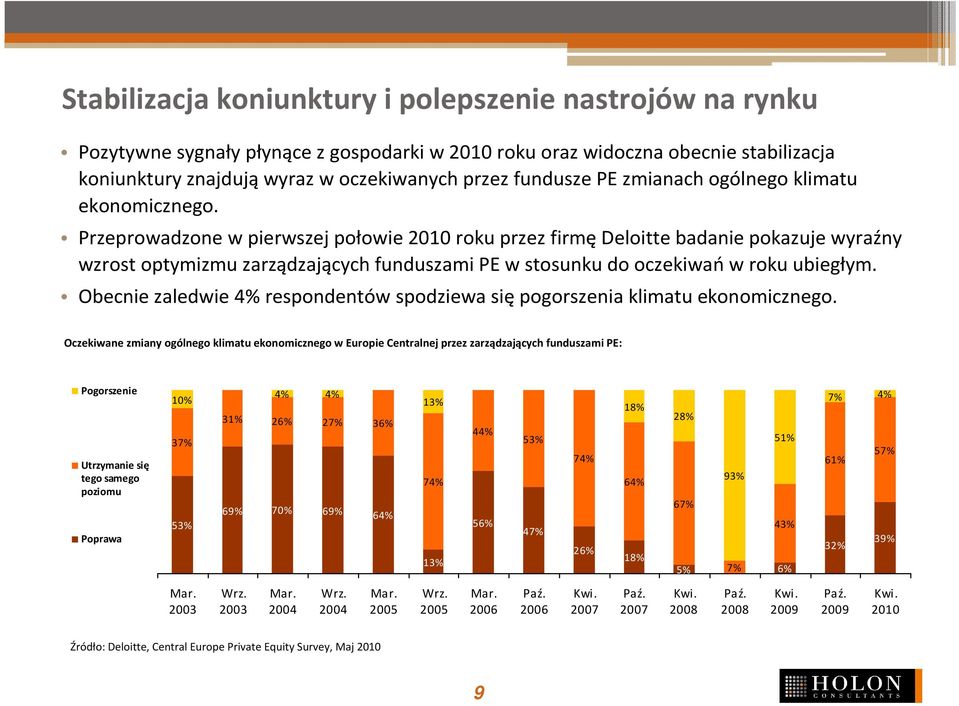 Przeprowadzone w pierwszej połowie 2010 roku przez firmędeloittebadanie pokazuje wyraźny wzrost optymizmu zarządzających funduszami PE w stosunku do oczekiwańw roku ubiegłym.