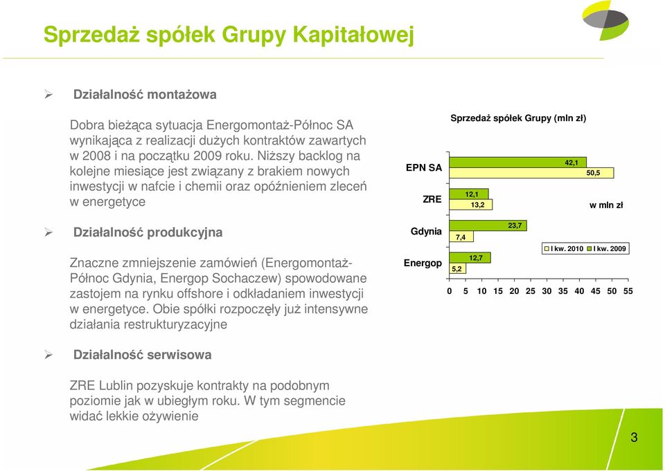 zł Działalność produkcyjna Gdynia 7,4 23,7 Znaczne zmniejszenie zamówień (EnergomontaŜ- Północ Gdynia, Energop Sochaczew) spowodowane zastojem na rynku offshore i odkładaniem inwestycji w energetyce.