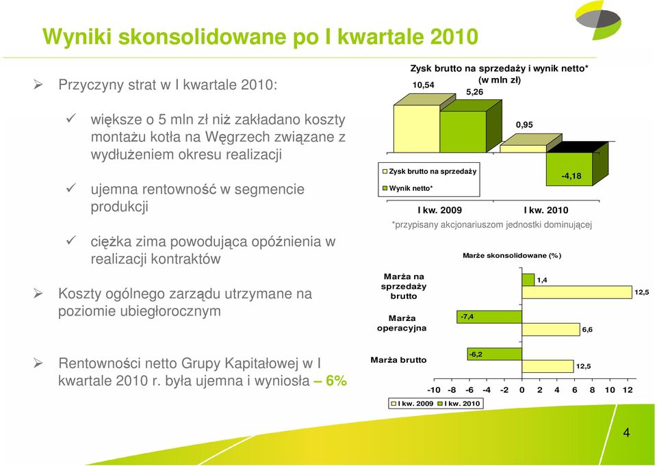 (w mln zł) 10,54 5,26 Zysk brutto na sprzedaŝy Wynik netto* 0,95 I kw. 2009 I kw.