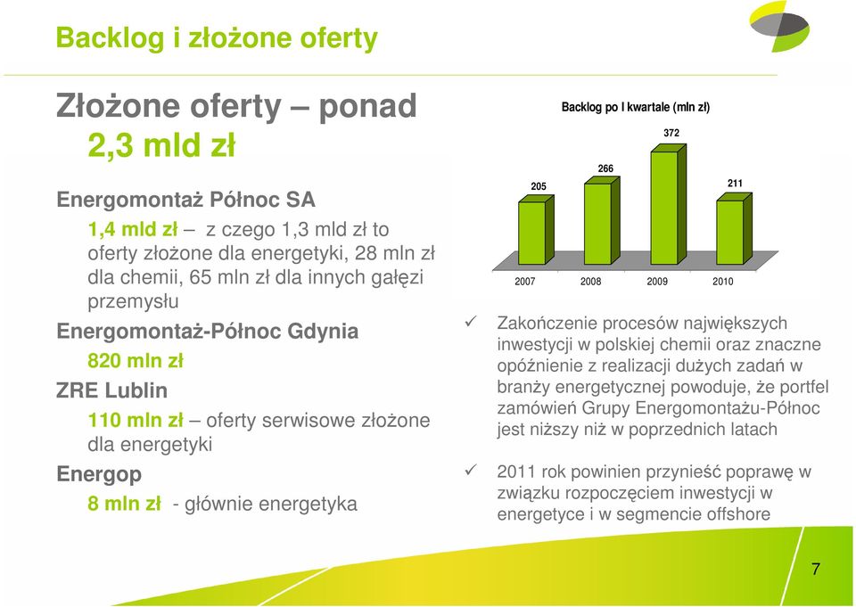 zł) 266 372 2007 2008 2009 2010 Zakończenie procesów największych inwestycji w polskiej chemii oraz znaczne opóźnienie z realizacji duŝych zadań w branŝy energetycznej powoduje, Ŝe