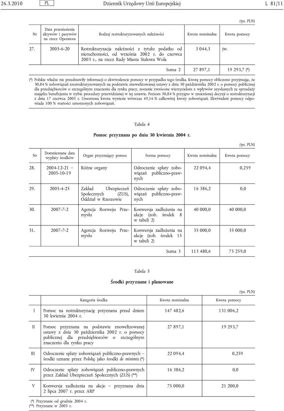 Suma 2 27 897,1 19 293,7 (*) (*) Polskie władze nie przedstawiły informacji o ekwiwalencie pomocy w przypadku tego środka.