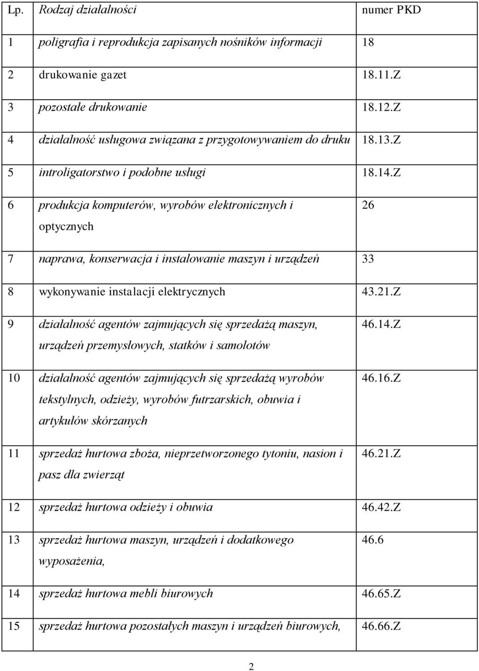 Z 6 produkcja komputerów, wyrobów elektronicznych i optycznych 26 7 naprawa, konserwacja i instalowanie maszyn i urządzeń 33 8 wykonywanie instalacji elektrycznych 43.21.