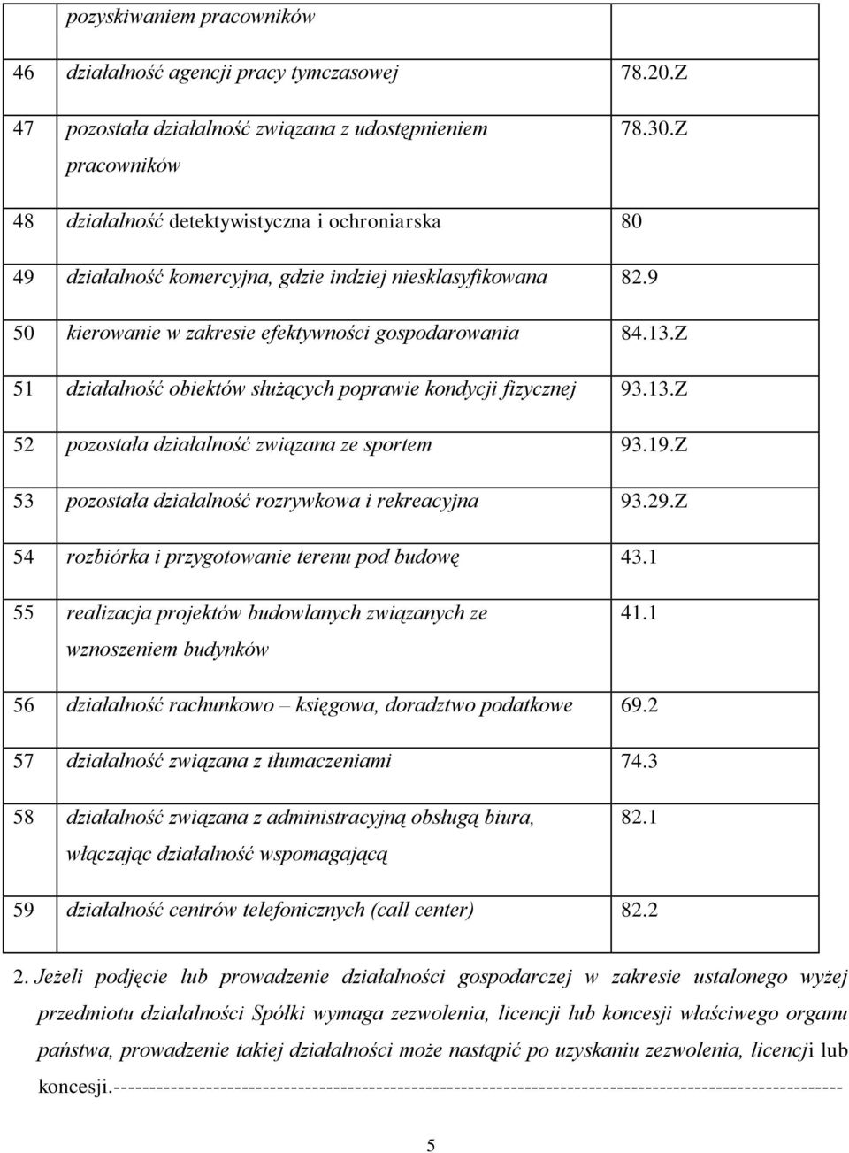 Z 51 działalność obiektów służących poprawie kondycji fizycznej 93.13.Z 52 pozostała działalność związana ze sportem 93.19.Z 53 pozostała działalność rozrywkowa i rekreacyjna 93.29.