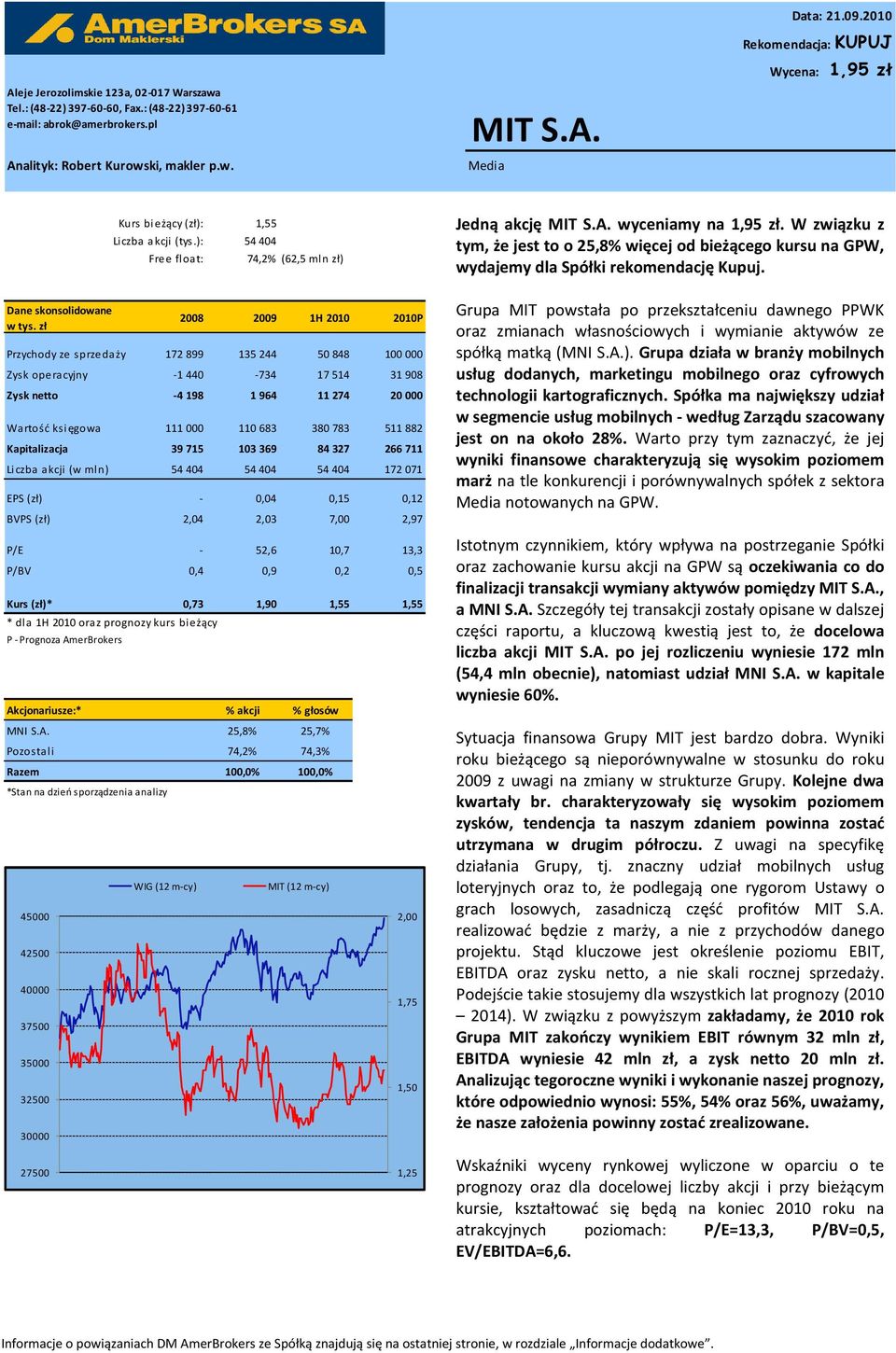 ): 54 404 Free float: 74,2% (62,5 mln zł) 2008 2009 1H 2010 2010P Przychody ze sprzedaży 172 899 135 244 50 848 100 000 Zysk operacyjny -1 440-734 17 514 31 908 Zysk netto -4 198 1 964 11 274 20 000
