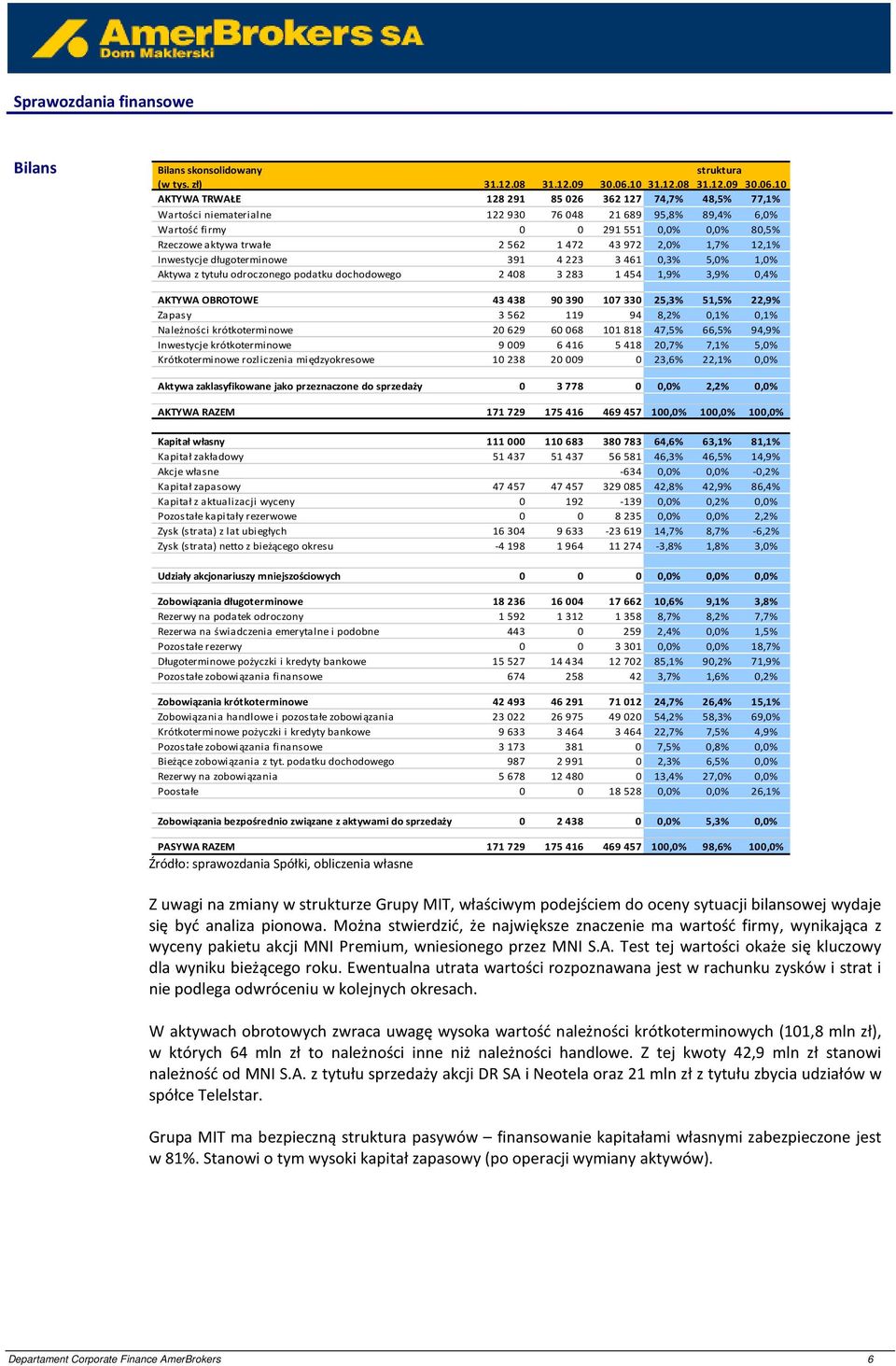 10 AKTYWA TRWAŁE 128 291 85026 362 127 74,7% 48,5% 77,1% Wartości niematerialne 122 930 76048 21 689 95,8% 89,4% 6,0% Wartość firmy 0 0 291 551 0,0% 0,0% 80,5% Rzeczowe aktywa trwałe 2 562 1472 43