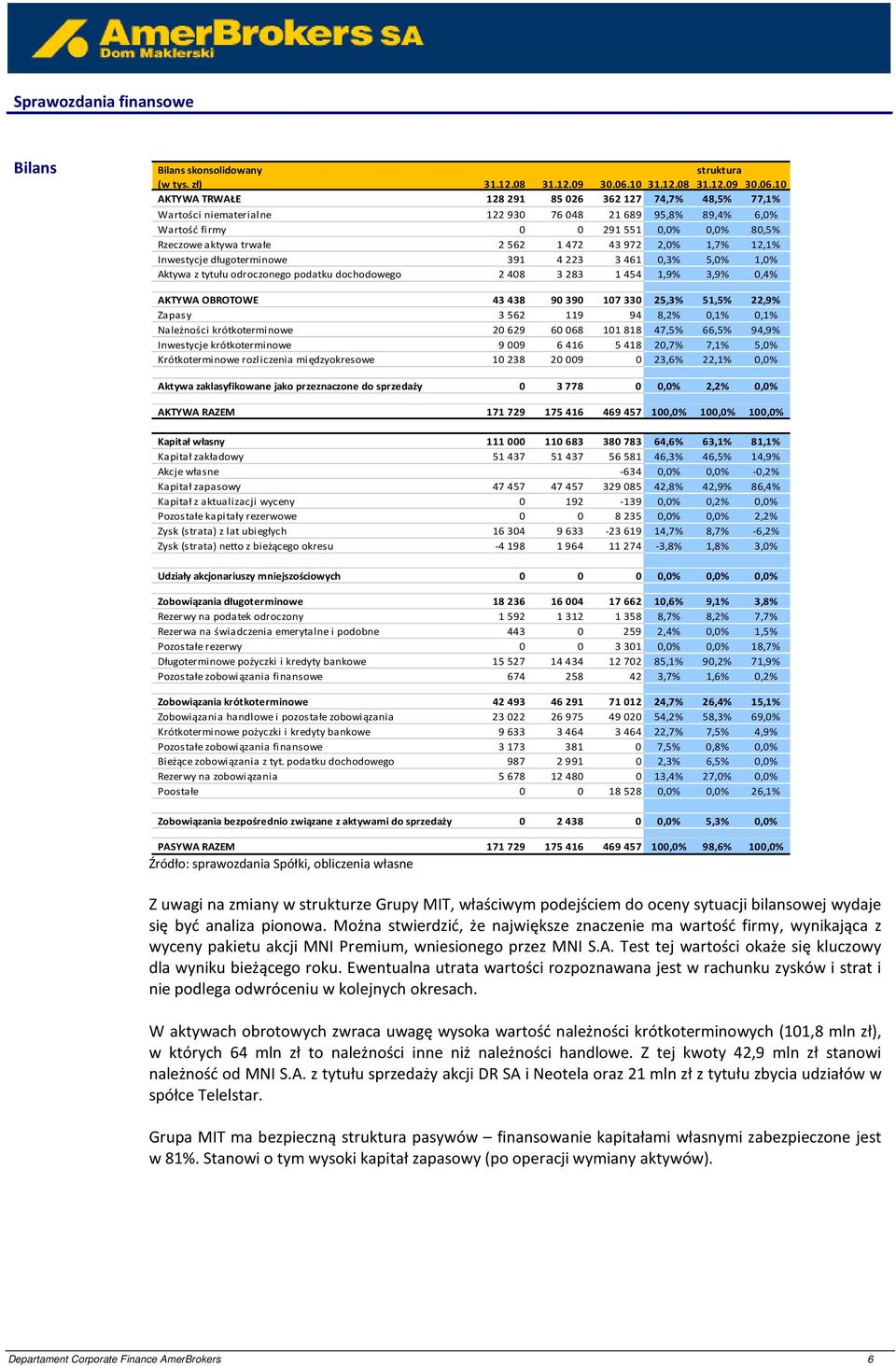 10 AKTYWA TRWAŁE 128 291 85026 362 127 74,7% 48,5% 77,1% Wartości niematerialne 122 930 76048 21 689 95,8% 89,4% 6,0% Wartość firmy 0 0 291 551 0,0% 0,0% 80,5% Rzeczowe aktywa trwałe 2 562 1472 43