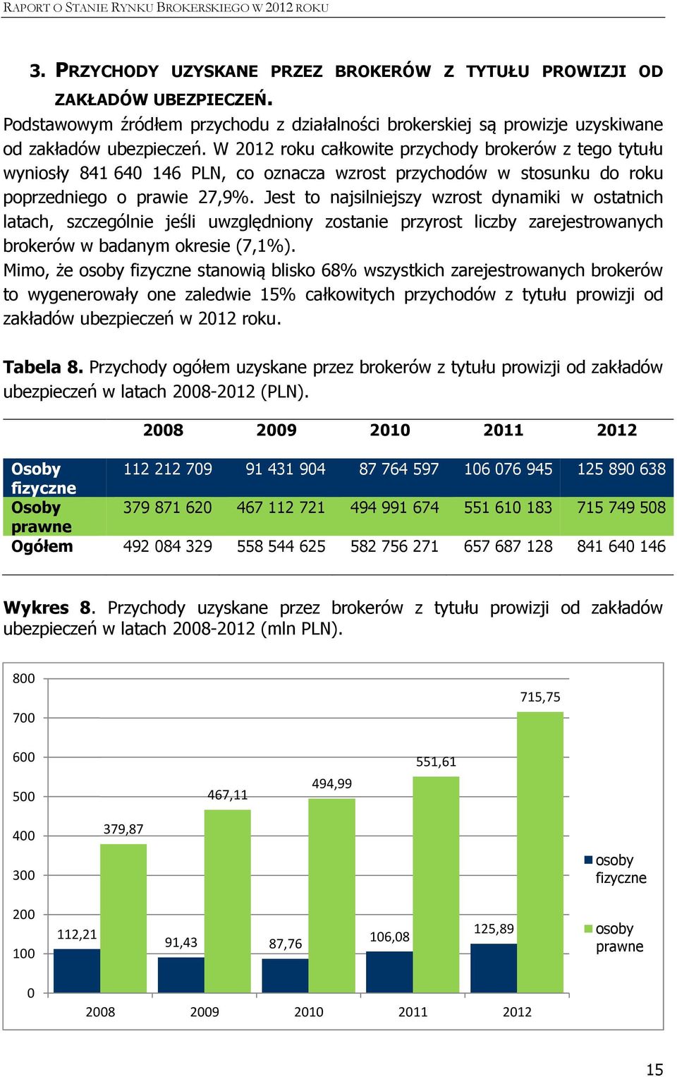 Jest to najsilniejszy wzrost dynamiki w ostatnich latach, szczególnie jeśli uwzględniony zostanie przyrost liczby zarejestrowanych brokerów w badanym okresie (7,1%).