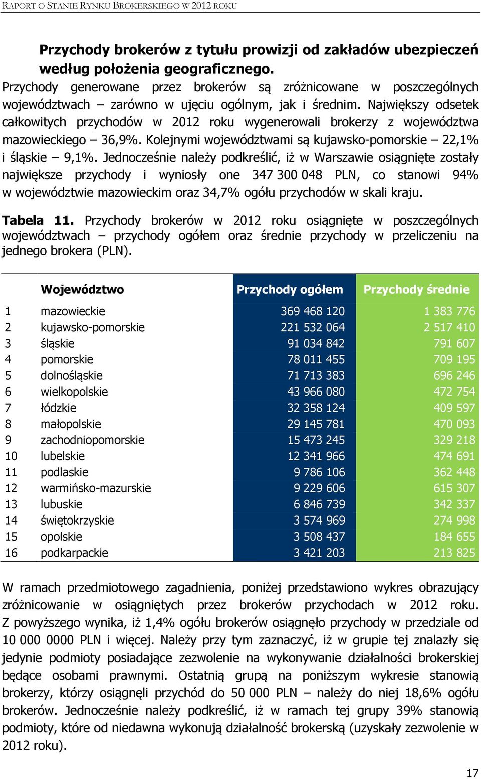 Największy odsetek całkowitych przychodów w 2012 roku wygenerowali brokerzy z województwa mazowieckiego 36,9%. Kolejnymi województwami są kujawsko-pomorskie 22,1% i śląskie 9,1%.