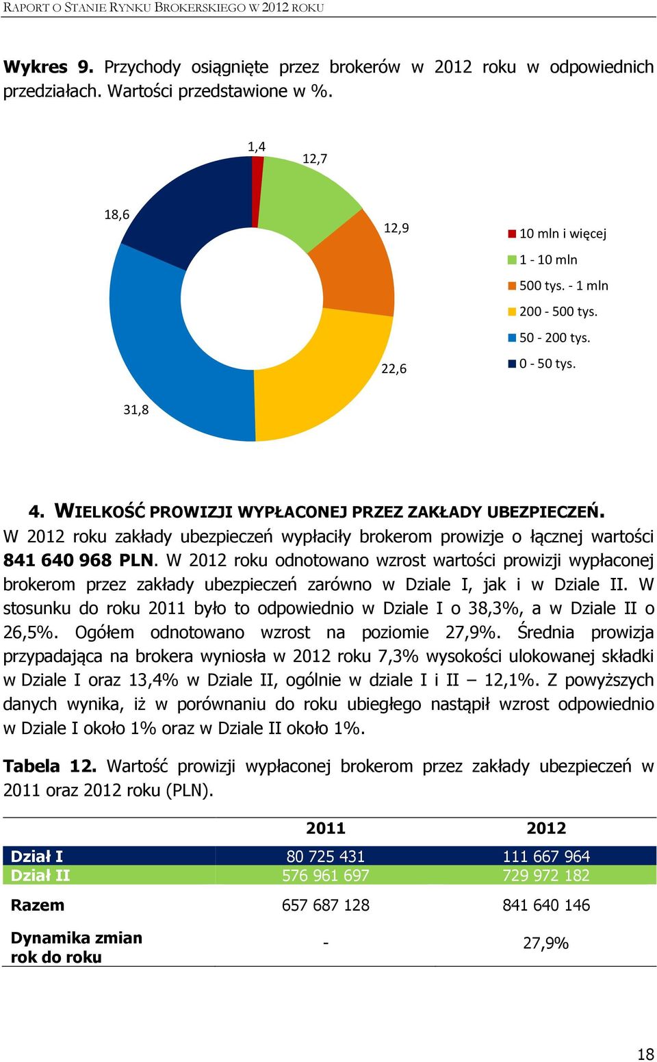 W 2012 roku odnotowano wzrost wartości prowizji wypłaconej brokerom przez zakłady ubezpieczeń zarówno w Dziale I, jak i w Dziale II.