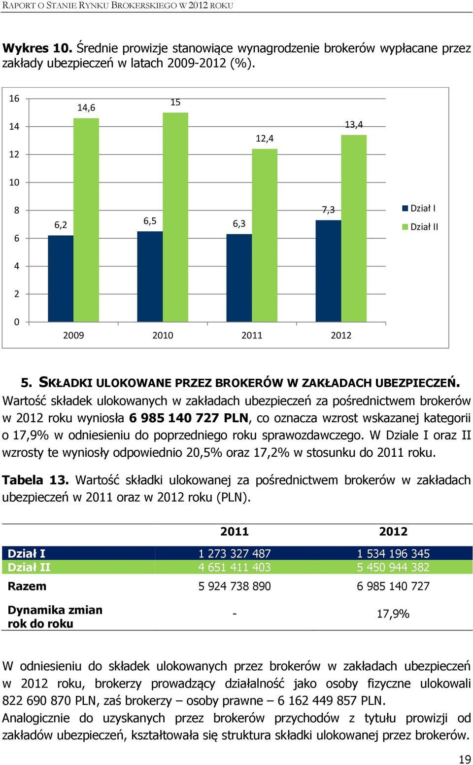 Wartość składek ulokowanych w zakładach ubezpieczeń za pośrednictwem brokerów w 2012 roku wyniosła 6 985 140 727 PLN, co oznacza wzrost wskazanej kategorii o 17,9% w odniesieniu do poprzedniego roku