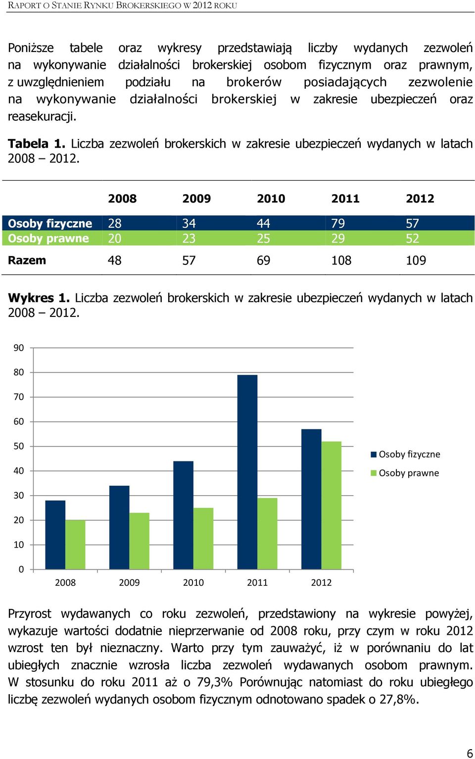 2008 2009 2010 2011 2012 Osoby fizyczne 28 34 44 79 57 Osoby prawne 20 23 25 29 52 Razem 48 57 69 108 109 Wykres 1. Liczba zezwoleń brokerskich w zakresie ubezpieczeń wydanych w latach 2008 2012.
