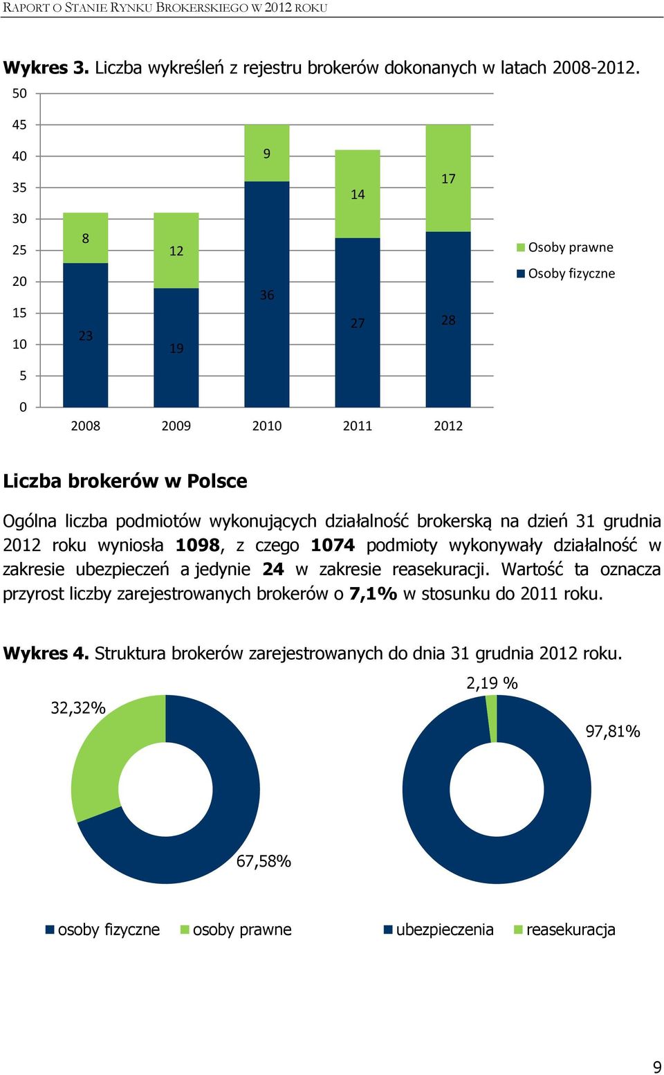 wykonujących działalność brokerską na dzień 31 grudnia 2012 roku wyniosła 1098, z czego 1074 podmioty wykonywały działalność w zakresie ubezpieczeń a jedynie 24 w