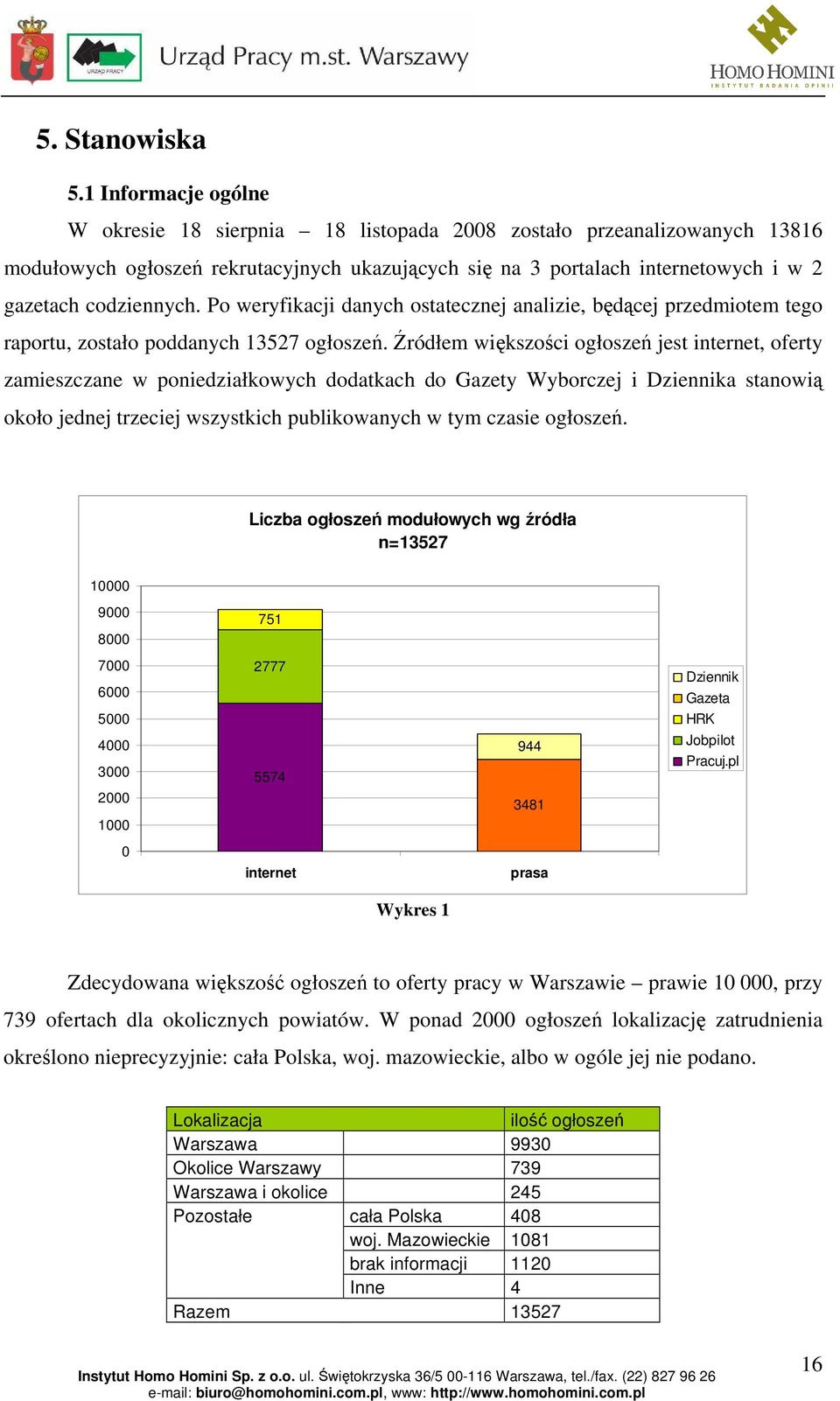 Po weryfikacji danych ostatecznej analizie, będącej przedmiotem tego raportu, zostało poddanych 13527 ogłoszeń.